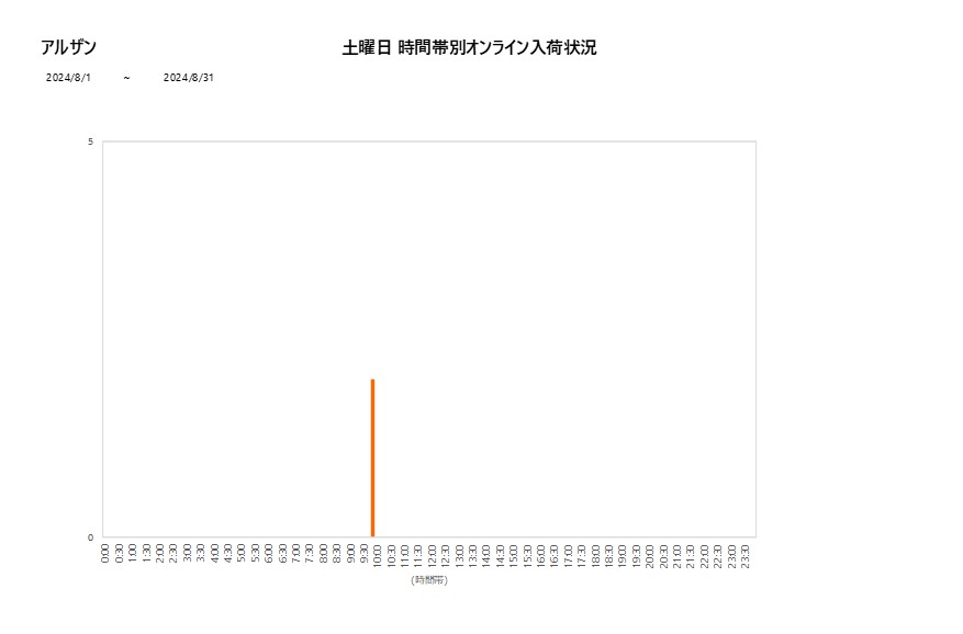 土曜日アルザン202408グラフ